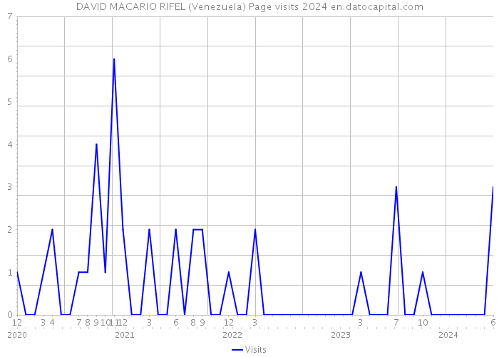 DAVID MACARIO RIFEL (Venezuela) Page visits 2024 