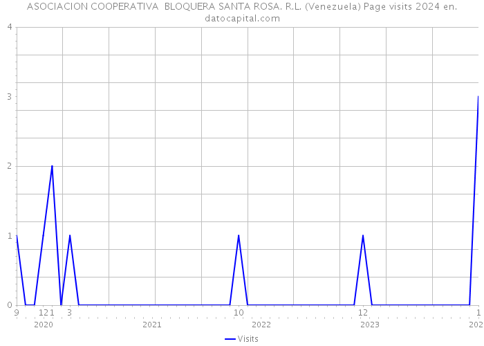 ASOCIACION COOPERATIVA BLOQUERA SANTA ROSA. R.L. (Venezuela) Page visits 2024 