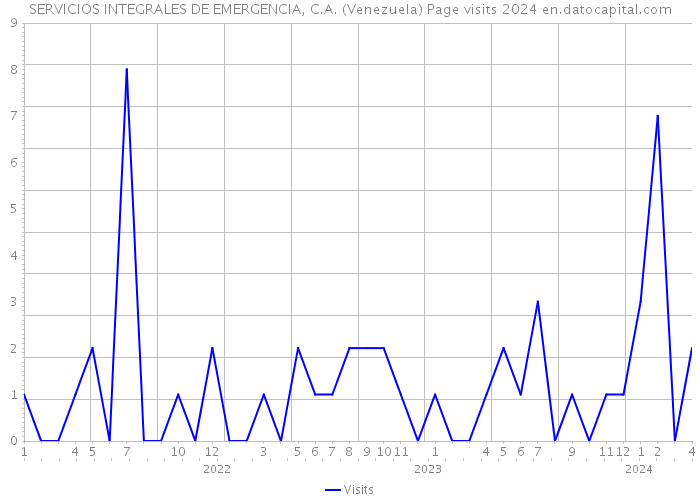 SERVICIOS INTEGRALES DE EMERGENCIA, C.A. (Venezuela) Page visits 2024 