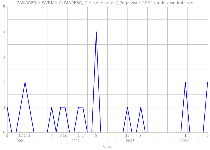PANADERIA FATIMA CUMAREBO, C.A. (Venezuela) Page visits 2024 
