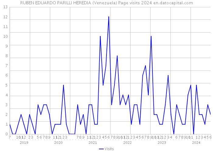 RUBEN EDUARDO PARILLI HEREDIA (Venezuela) Page visits 2024 