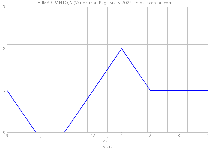 ELIMAR PANTOJA (Venezuela) Page visits 2024 