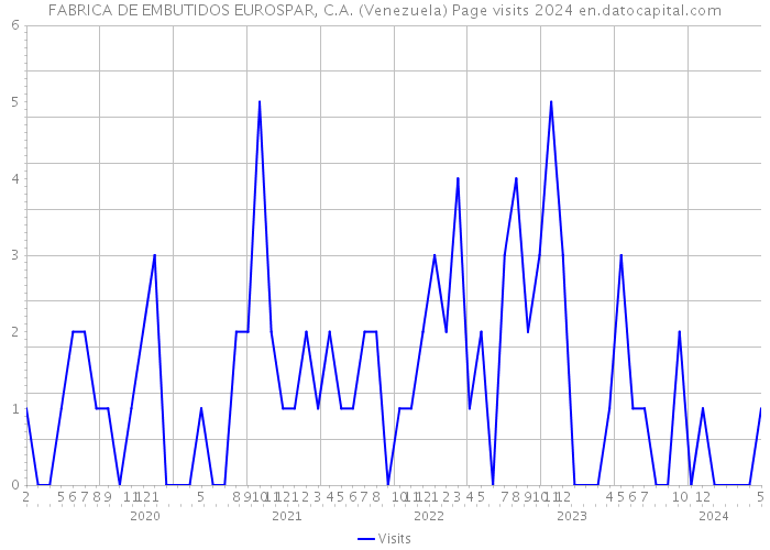 FABRICA DE EMBUTIDOS EUROSPAR, C.A. (Venezuela) Page visits 2024 