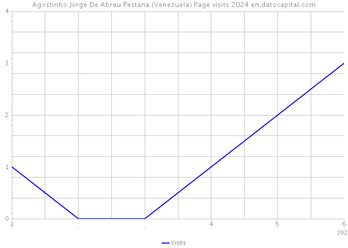 Agostinho Jorge De Abreu Pestana (Venezuela) Page visits 2024 