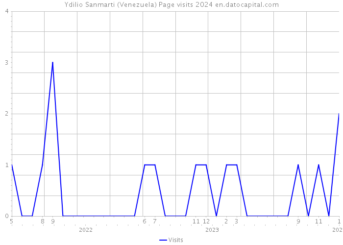 Ydilio Sanmarti (Venezuela) Page visits 2024 