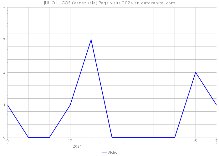 JULIO LUGOS (Venezuela) Page visits 2024 