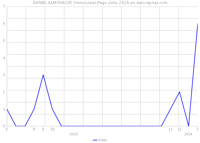 DANIEL ALMONACID (Venezuela) Page visits 2024 