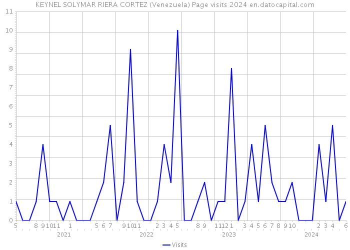 KEYNEL SOLYMAR RIERA CORTEZ (Venezuela) Page visits 2024 