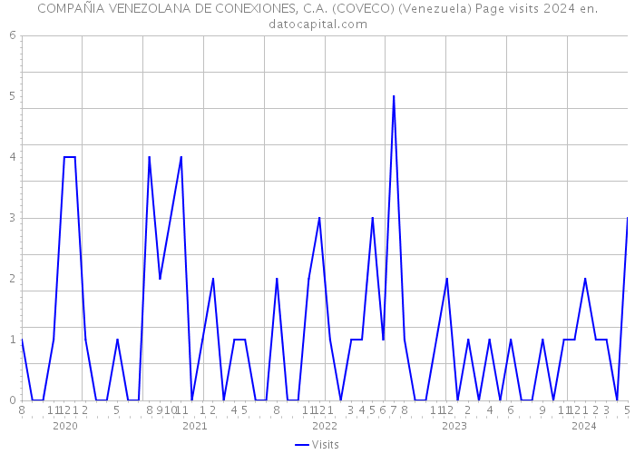 COMPAÑIA VENEZOLANA DE CONEXIONES, C.A. (COVECO) (Venezuela) Page visits 2024 