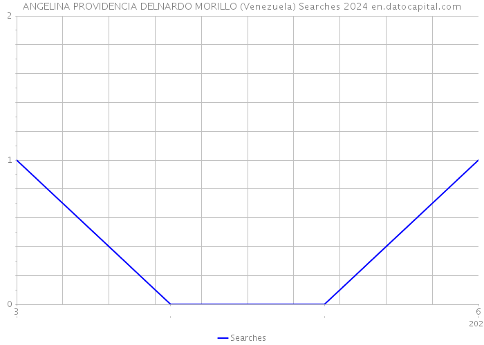 ANGELINA PROVIDENCIA DELNARDO MORILLO (Venezuela) Searches 2024 