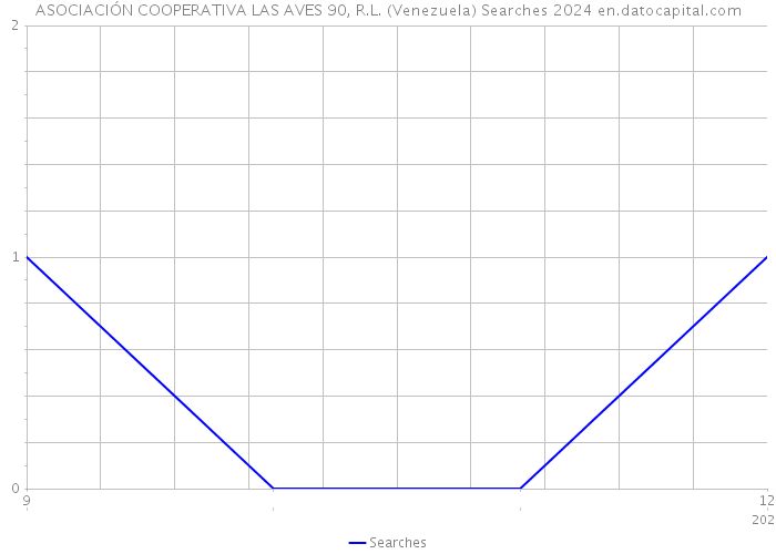 ASOCIACIÓN COOPERATIVA LAS AVES 90, R.L. (Venezuela) Searches 2024 