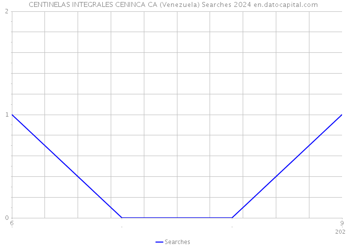 CENTINELAS INTEGRALES CENINCA CA (Venezuela) Searches 2024 