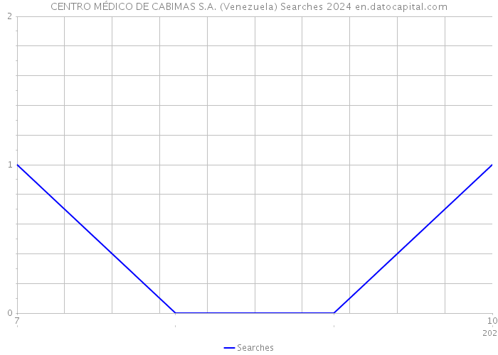 CENTRO MÉDICO DE CABIMAS S.A. (Venezuela) Searches 2024 