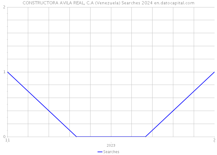 CONSTRUCTORA AVILA REAL, C.A (Venezuela) Searches 2024 
