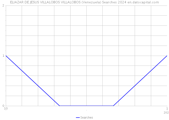 ELIAZAR DE JESUS VILLALOBOS VILLALOBOS (Venezuela) Searches 2024 