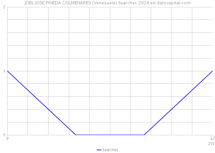 JOEL JOSE PINEDA COLMENARES (Venezuela) Searches 2024 