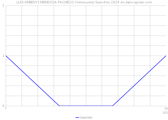 LUIS ARBENYS MENDOZA PACHECO (Venezuela) Searches 2024 