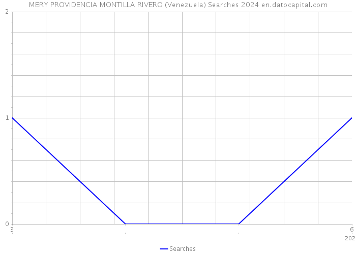 MERY PROVIDENCIA MONTILLA RIVERO (Venezuela) Searches 2024 