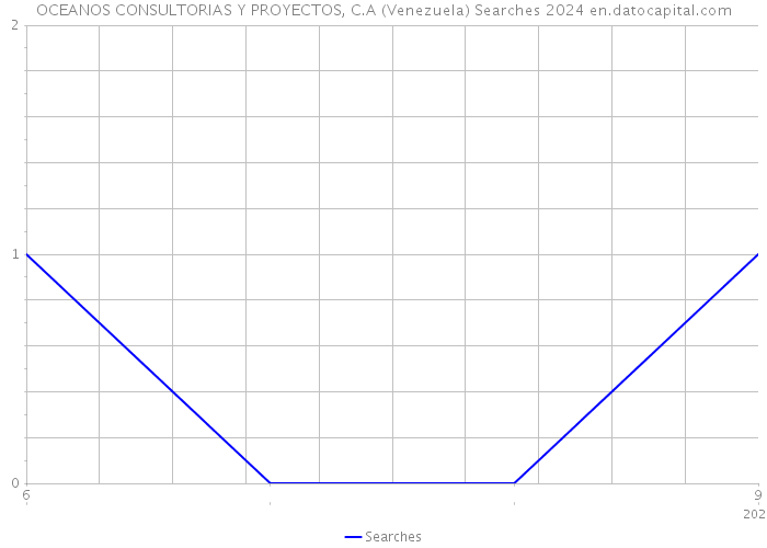 OCEANOS CONSULTORIAS Y PROYECTOS, C.A (Venezuela) Searches 2024 