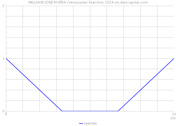 WILLIANS JOSE RIVERA (Venezuela) Searches 2024 