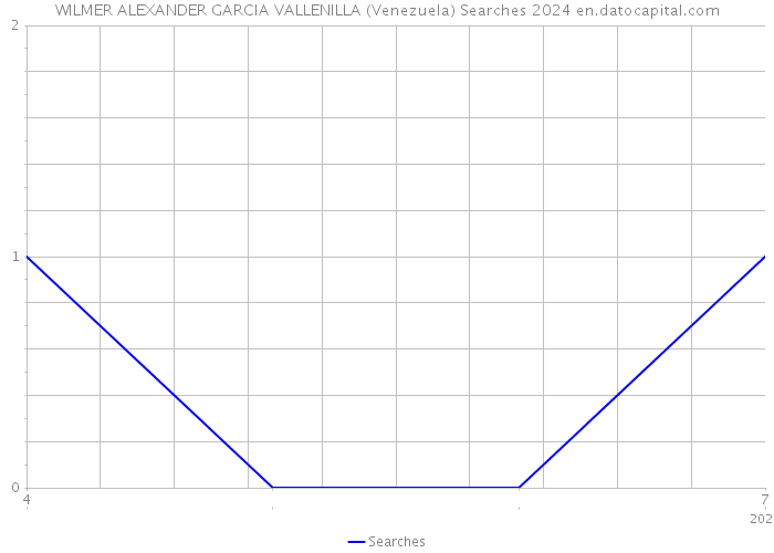 WILMER ALEXANDER GARCIA VALLENILLA (Venezuela) Searches 2024 