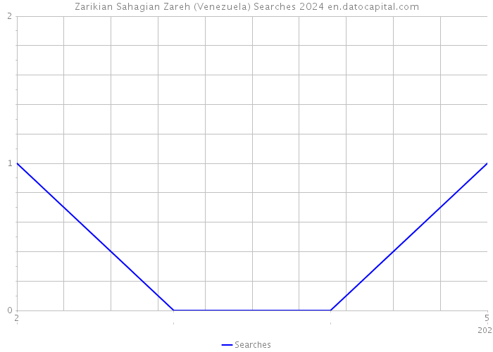 Zarikian Sahagian Zareh (Venezuela) Searches 2024 
