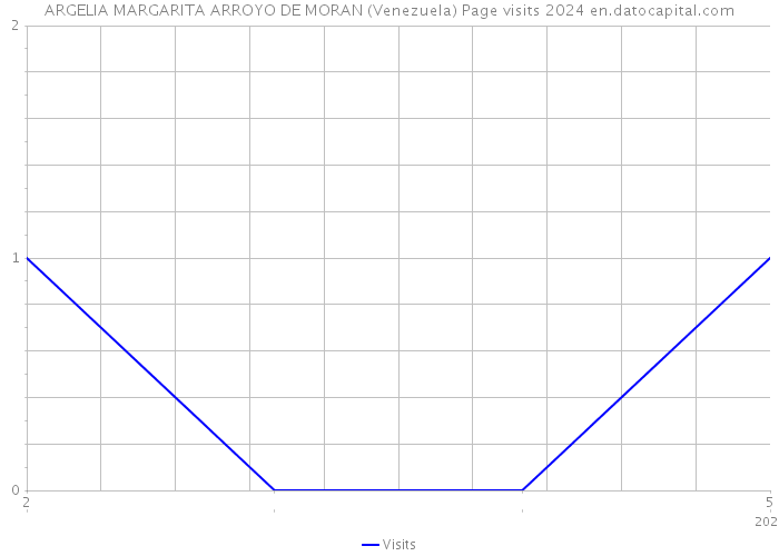 ARGELIA MARGARITA ARROYO DE MORAN (Venezuela) Page visits 2024 