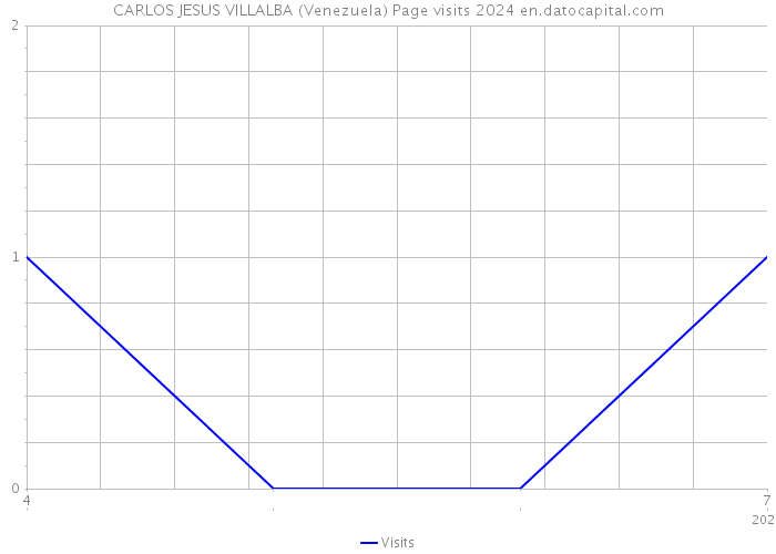 CARLOS JESUS VILLALBA (Venezuela) Page visits 2024 