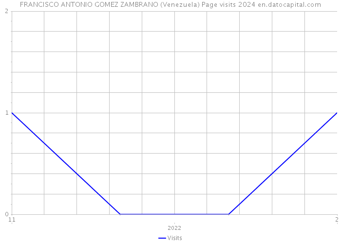 FRANCISCO ANTONIO GOMEZ ZAMBRANO (Venezuela) Page visits 2024 