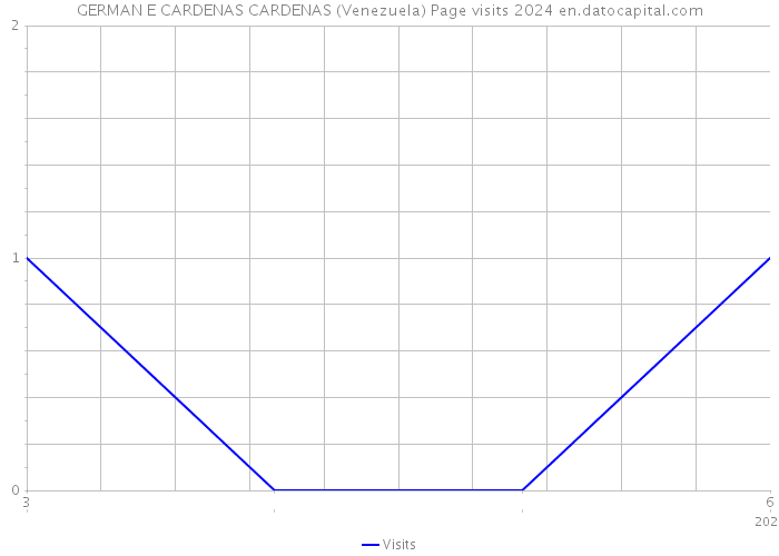GERMAN E CARDENAS CARDENAS (Venezuela) Page visits 2024 