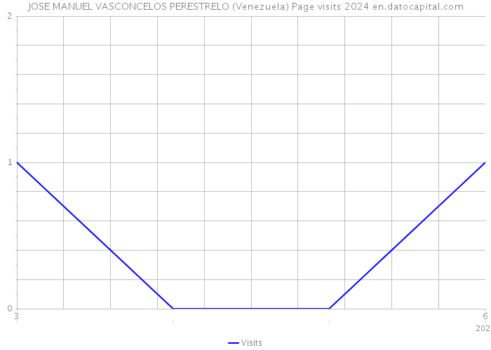 JOSE MANUEL VASCONCELOS PERESTRELO (Venezuela) Page visits 2024 