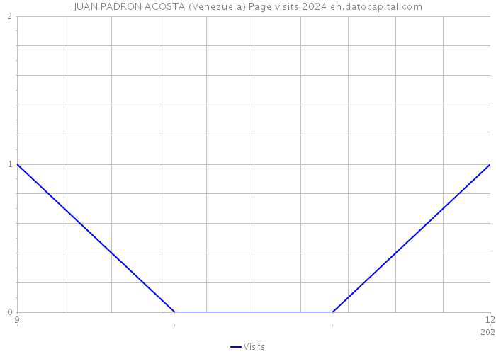 JUAN PADRON ACOSTA (Venezuela) Page visits 2024 