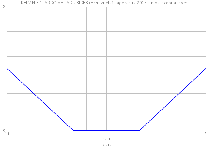 KELVIN EDUARDO AVILA CUBIDES (Venezuela) Page visits 2024 