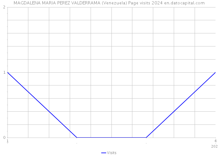MAGDALENA MARIA PEREZ VALDERRAMA (Venezuela) Page visits 2024 