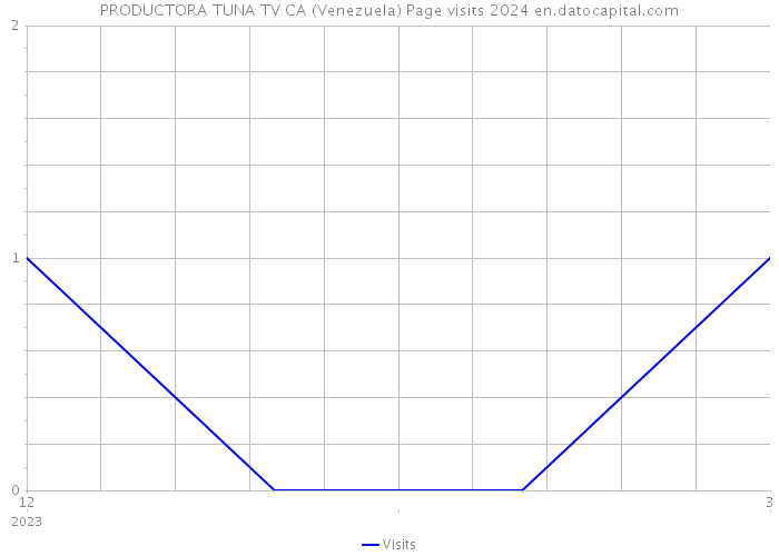 PRODUCTORA TUNA TV CA (Venezuela) Page visits 2024 