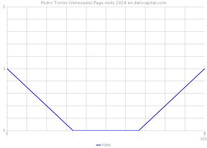 Pedro Torres (Venezuela) Page visits 2024 