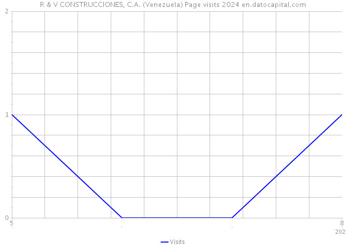 R & V CONSTRUCCIONES, C.A. (Venezuela) Page visits 2024 