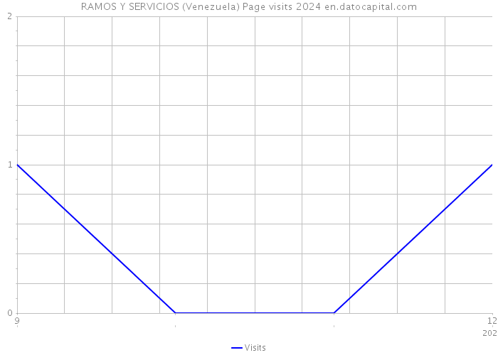 RAMOS Y SERVICIOS (Venezuela) Page visits 2024 