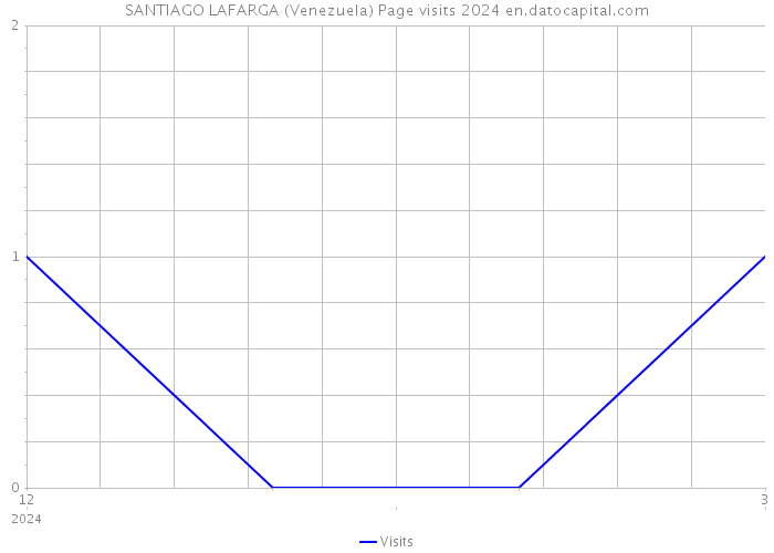 SANTIAGO LAFARGA (Venezuela) Page visits 2024 