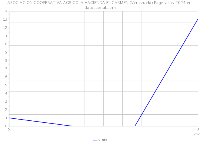 ASOCIACION COOPERATIVA AGRICOLA HACIENDA EL CARMEN (Venezuela) Page visits 2024 