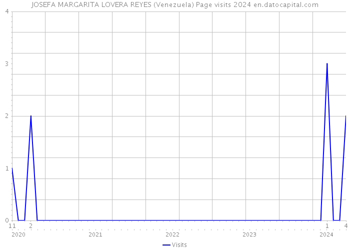 JOSEFA MARGARITA LOVERA REYES (Venezuela) Page visits 2024 