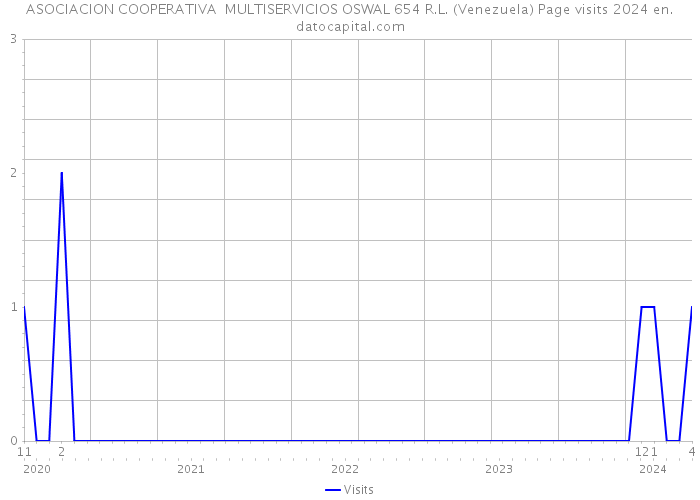 ASOCIACION COOPERATIVA MULTISERVICIOS OSWAL 654 R.L. (Venezuela) Page visits 2024 