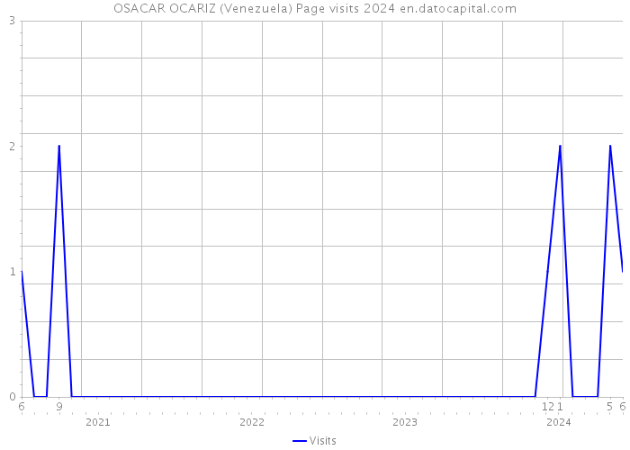 OSACAR OCARIZ (Venezuela) Page visits 2024 