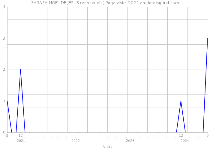 ZARAZA NOEL DE JESUS (Venezuela) Page visits 2024 