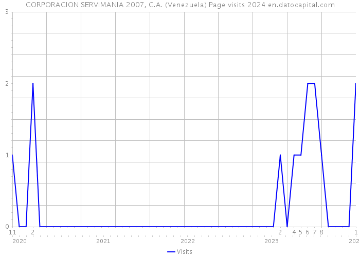 CORPORACION SERVIMANIA 2007, C.A. (Venezuela) Page visits 2024 