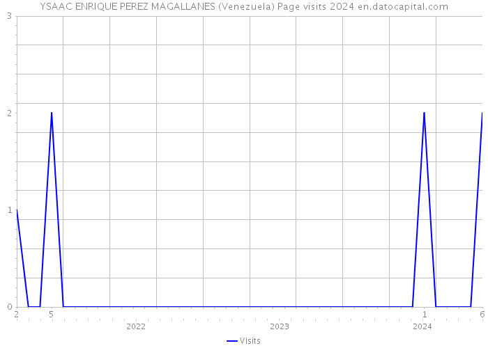 YSAAC ENRIQUE PEREZ MAGALLANES (Venezuela) Page visits 2024 
