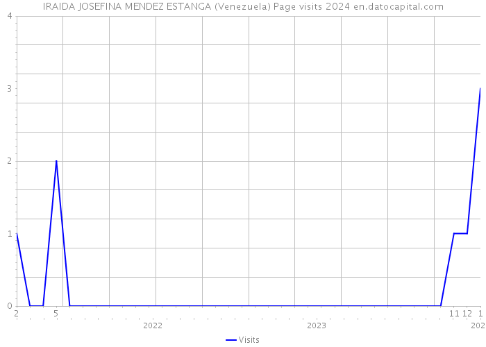 IRAIDA JOSEFINA MENDEZ ESTANGA (Venezuela) Page visits 2024 