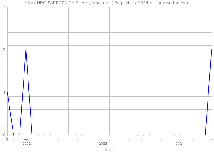 ARMANDO BARBOZA DA SILVA (Venezuela) Page visits 2024 