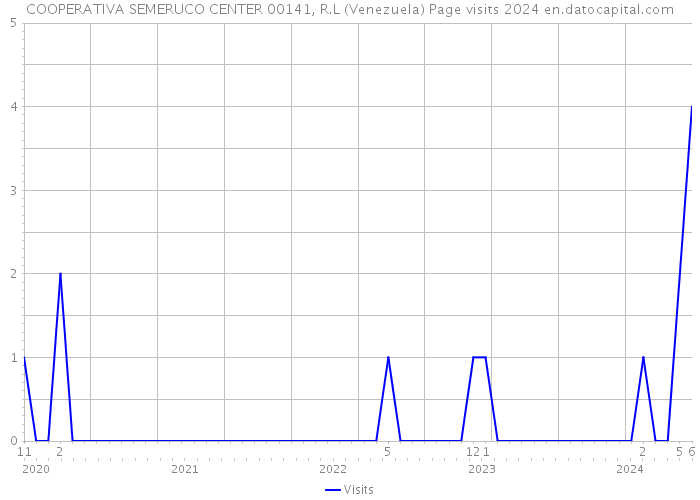 COOPERATIVA SEMERUCO CENTER 00141, R.L (Venezuela) Page visits 2024 