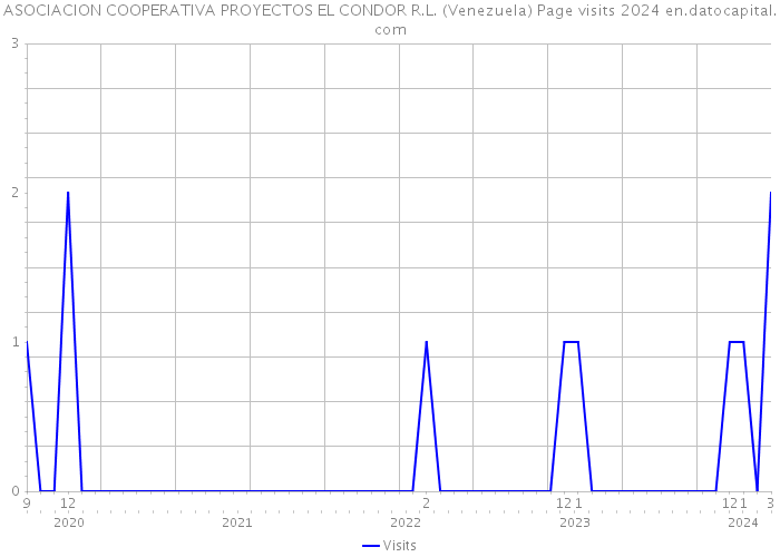 ASOCIACION COOPERATIVA PROYECTOS EL CONDOR R.L. (Venezuela) Page visits 2024 